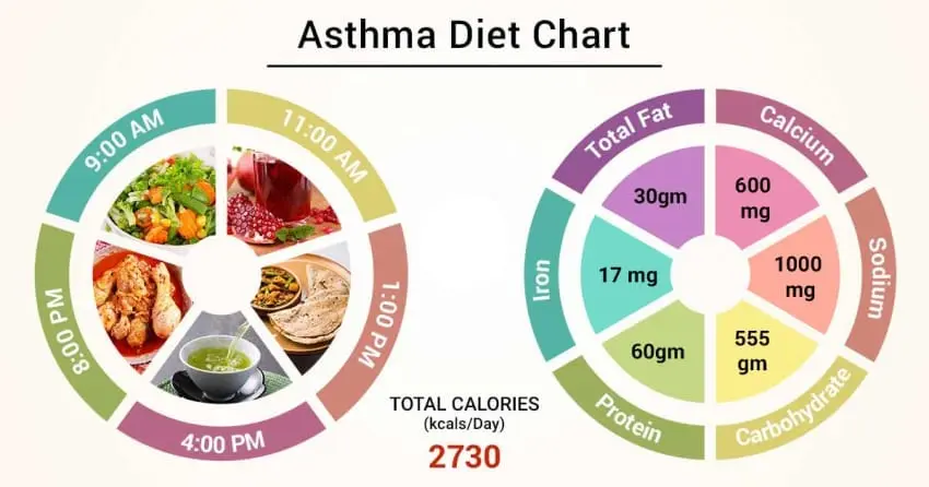 Nutrition for asthma