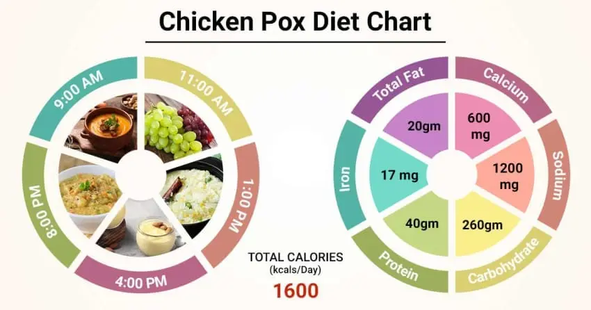 Nutrition for chickenpox