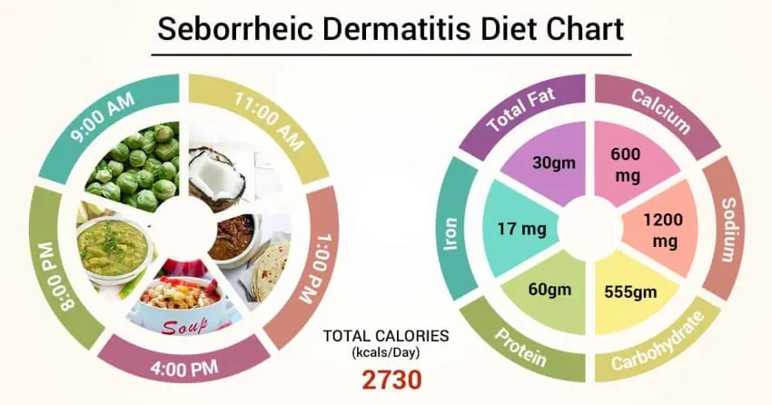 Nutrition for dermatitis