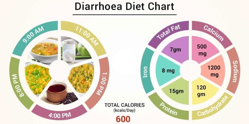 Nutrition for diarrhea