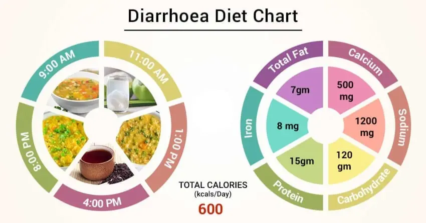 Nutrition for diarrhea