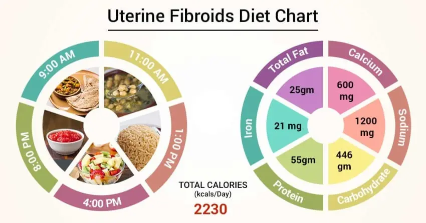 Nutrition for fibroids