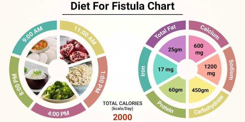 Nutrition for fistula
