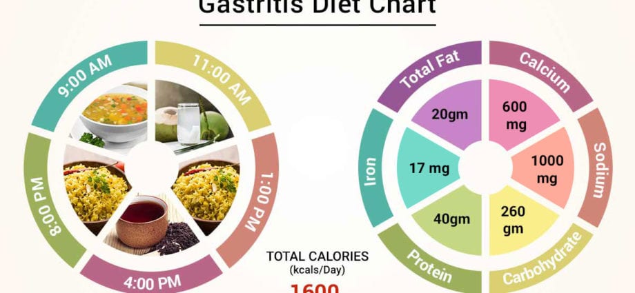 Nutrition for gastritis