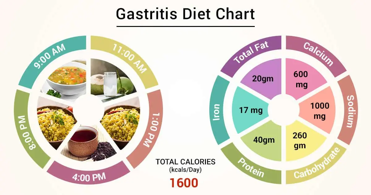 Nutrition for gastritis