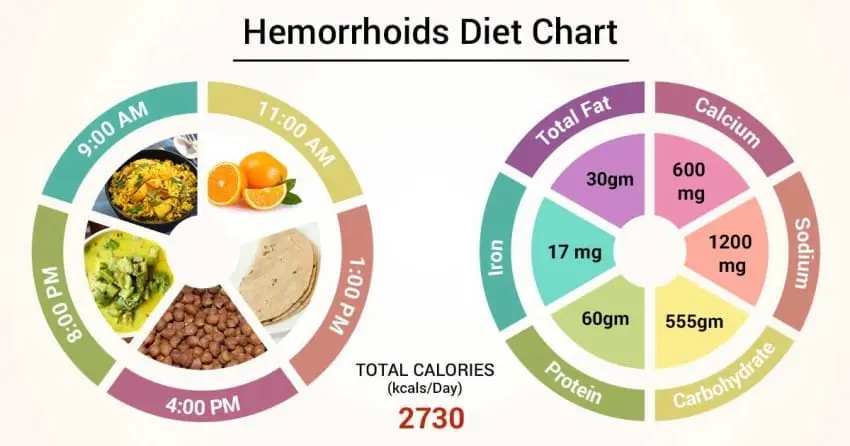 Nutrition for hemorrhoids