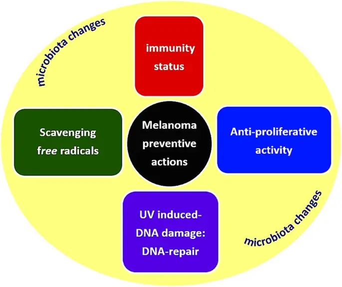 Nutrition for melanoma