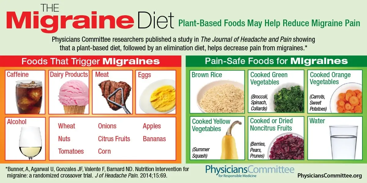 Nutrition for migraines