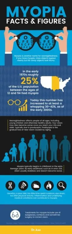 Nutrition for myopia