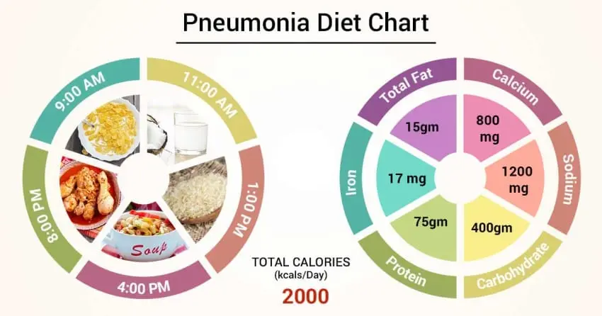 Nutrition for pneumonia