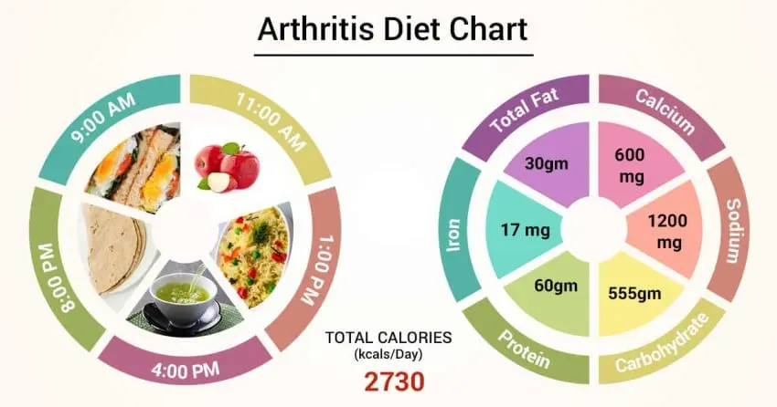 Nutrition for polyarthritis