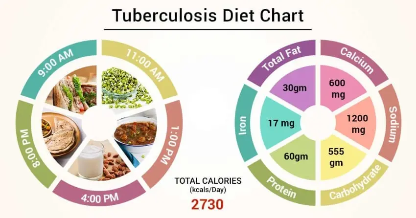 Nutrition for pulmonary tuberculosis