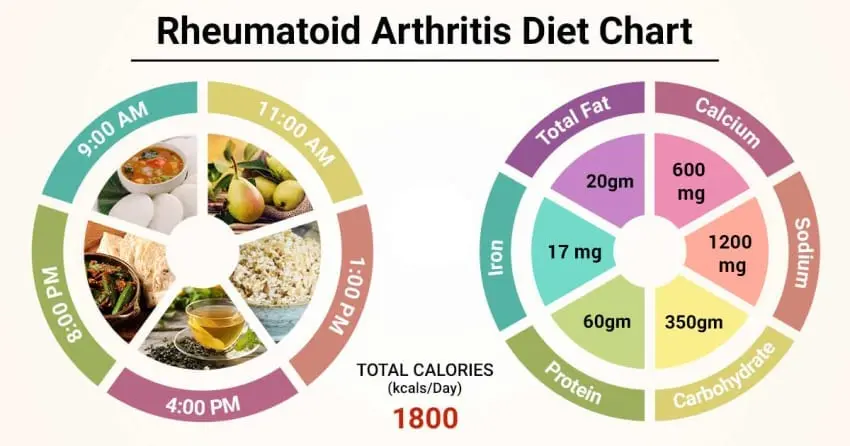 Nutrition for rheumatism