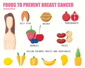 Nutrition for the breast