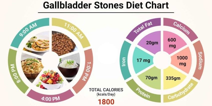 Nutrition for the gallbladder