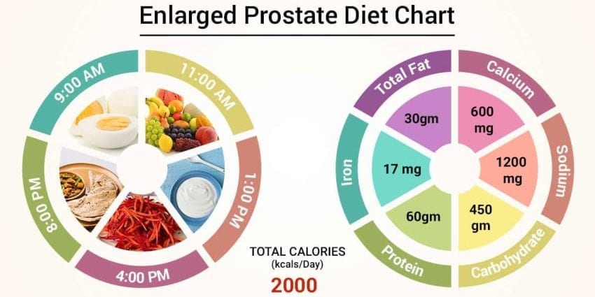 Nutrition for the prostate gland (prostate)