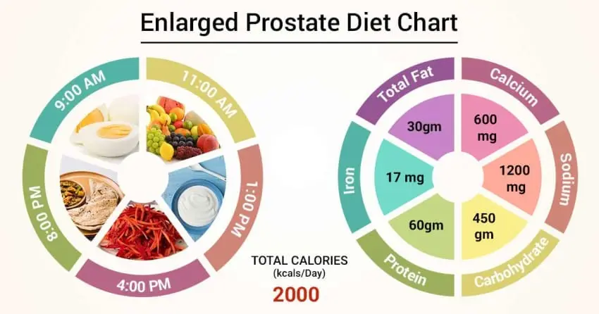 Nutrition for the prostate gland (prostate)