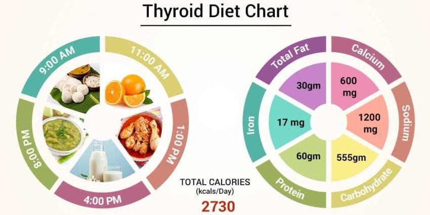 Nutrition for the thyroid gland