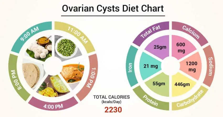 Nutrition with a cyst