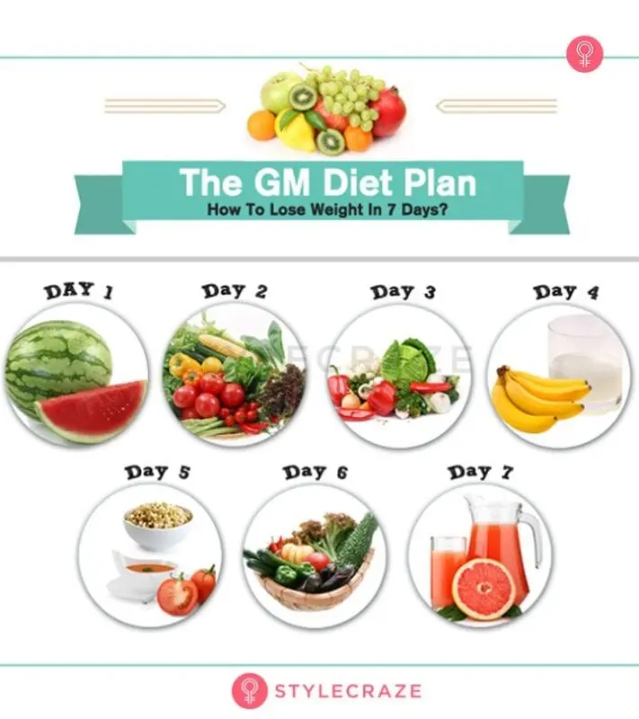 List of diets for weight loss