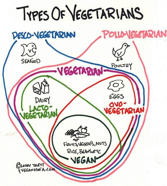 Pesko vegetarians