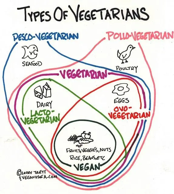 Pesko vegetarians