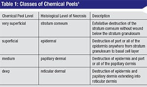 Popular types of peels