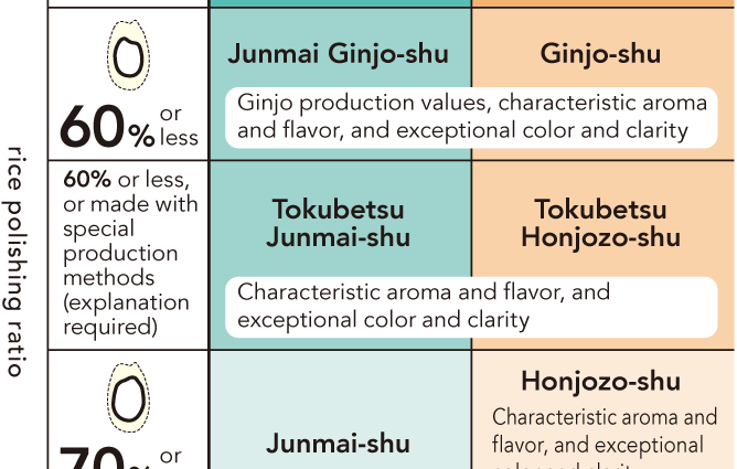 Sake: téknologi produksi, klasifikasi, budaya panggunaan; vodka béas shoku
