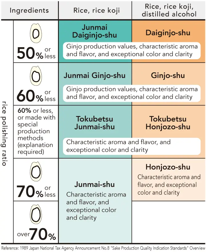 Sake: production technology, classification, culture of use; shoku rice vodka