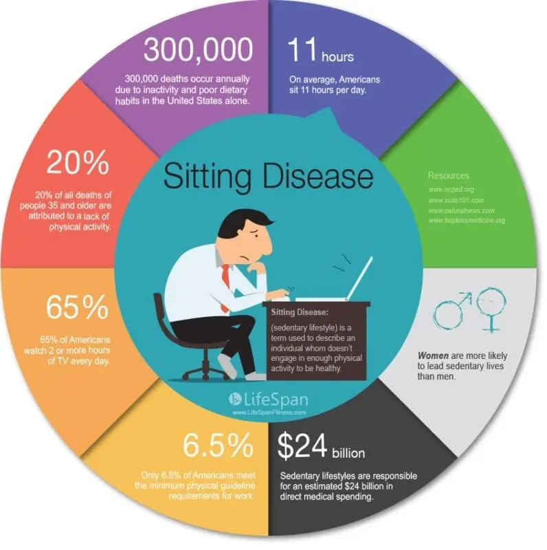 Sedentary lifestyle: consequences