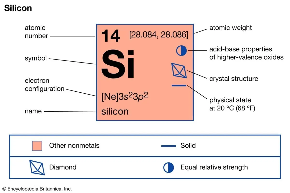 Silicon (Si)