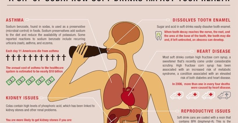 喝一口蘇打水：軟飲料如何影響您的健康