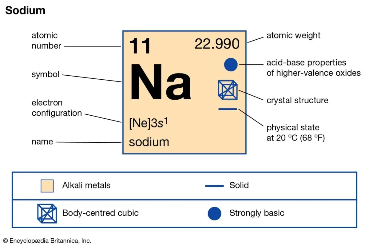 Sodium (Na)