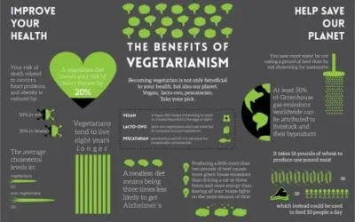 The benefits of vegetarianism