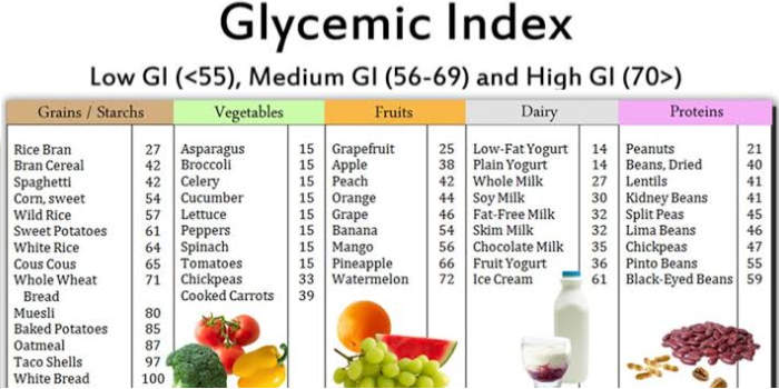 O índice glicémico dos alimentos ou Como seguir unha dieta proteica