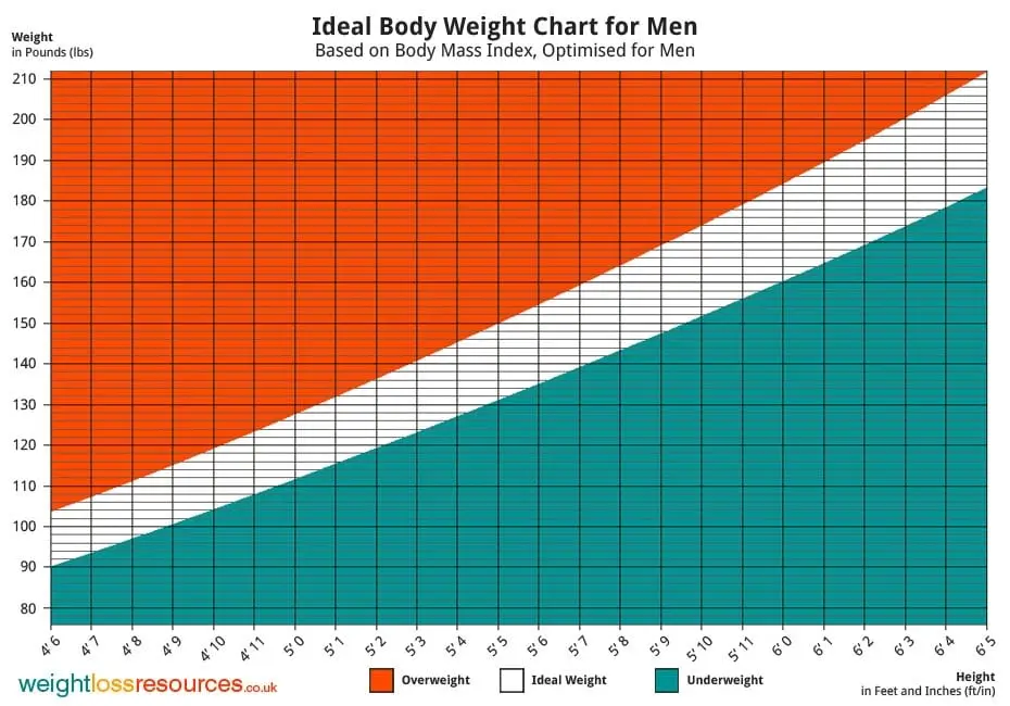 The ideal weight of a woman &#8211; what is he