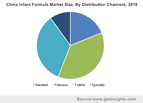 The infant formula market is gaining momentum, despite the decline in fertility