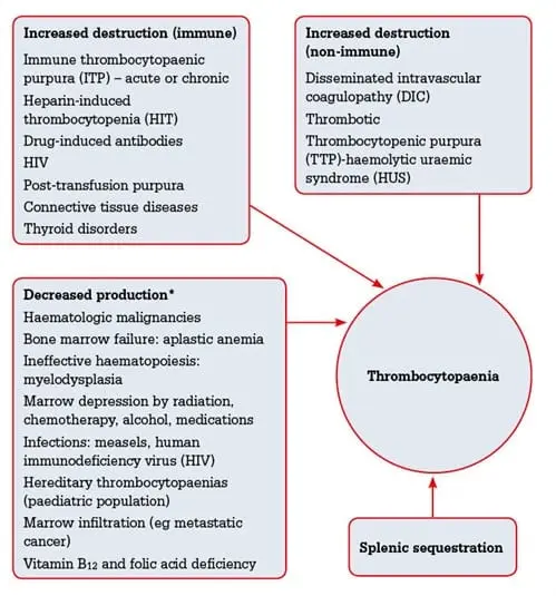 Thrombocytopenia