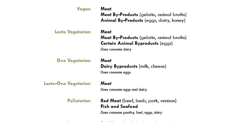 Types of vegetarianism