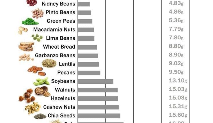 Tabela biljnih proteina