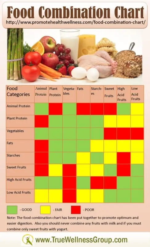 Vegetarian food compatibility