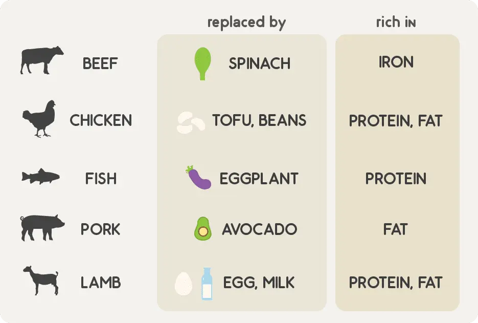 Vegetarianism: where to start?