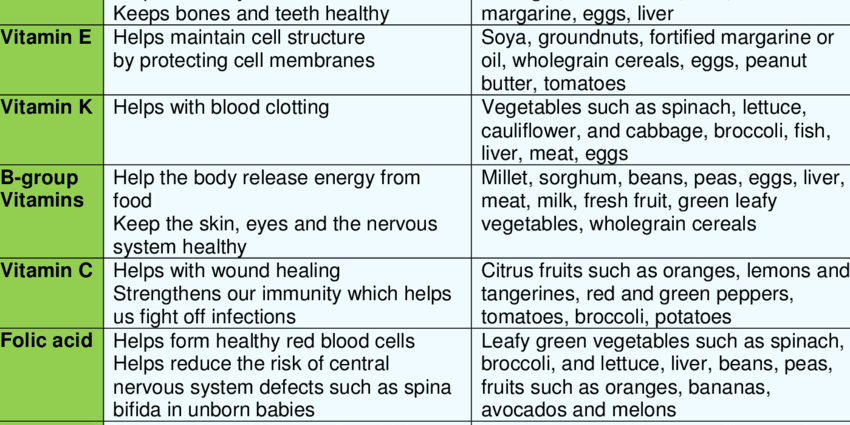 Vitamins and their role in healthy eating