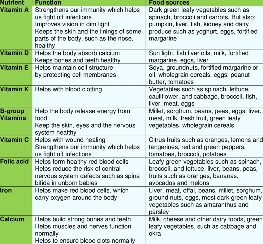 Vitamins and their role in healthy eating