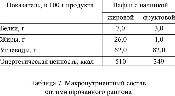 Waffles &#8211; calorie content and chemical composition