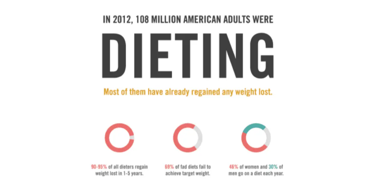 What happens after the diet