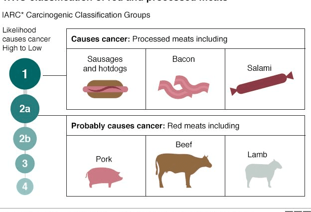 WHO: daging abang nyebabake kanker