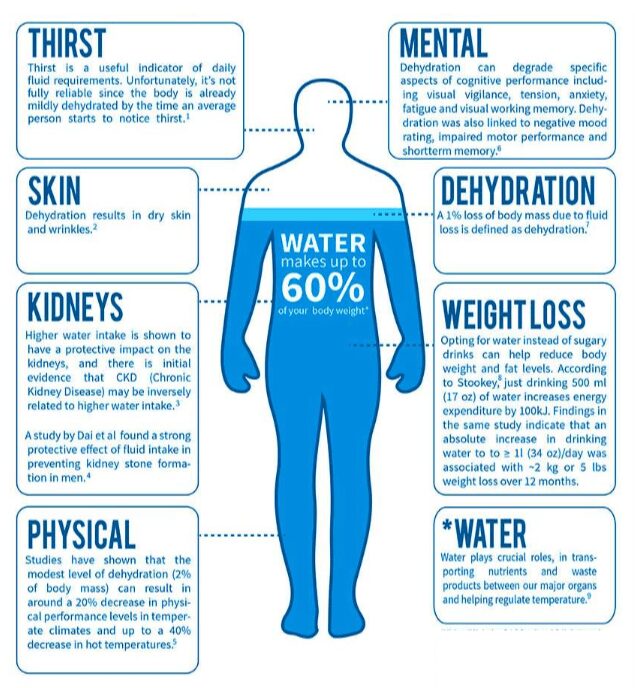 Why dehydration is dangerous and how much water you need to drink per ...