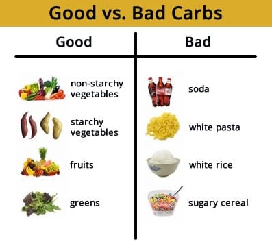 Why does the body need carbohydrates
