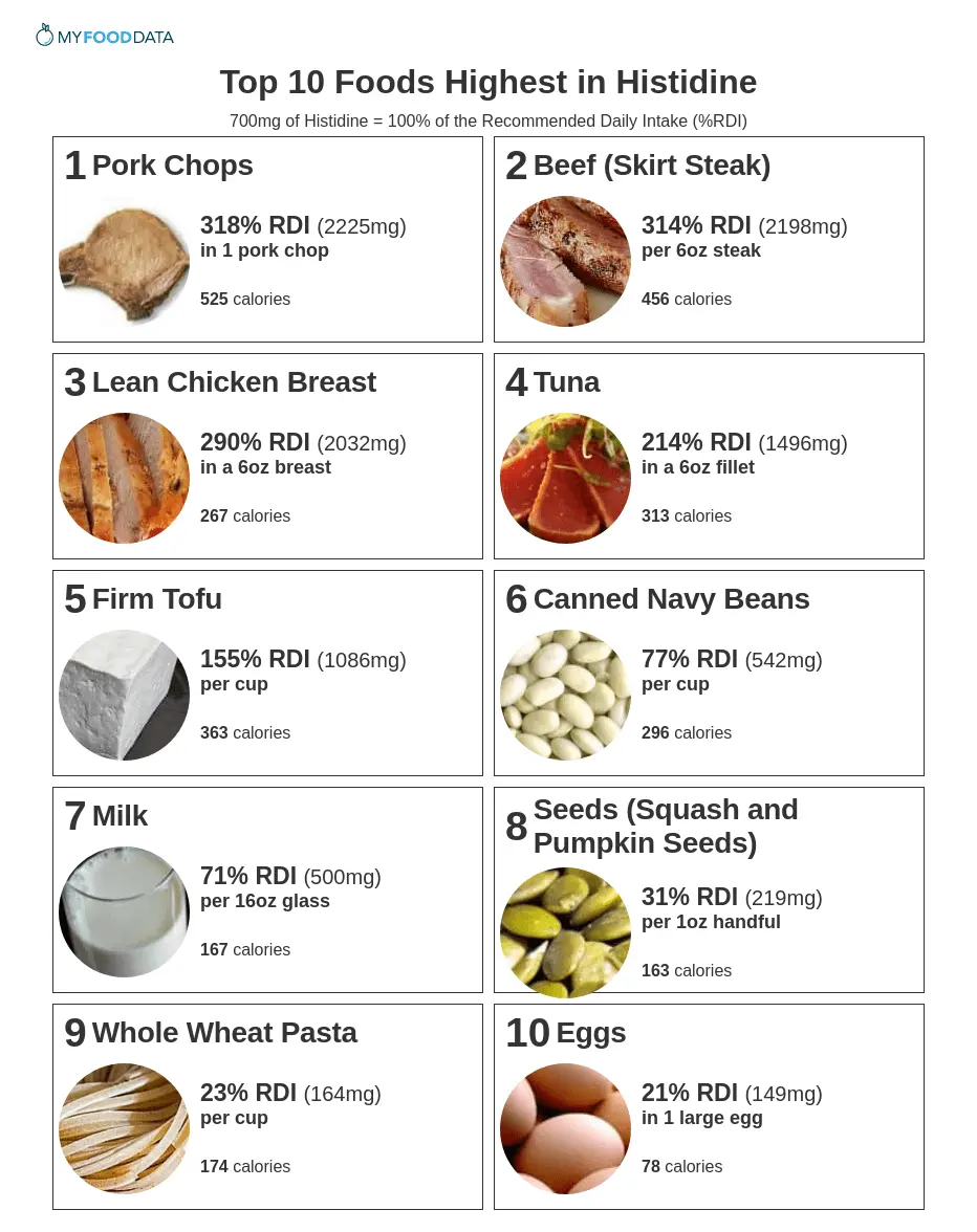 Histidine in foods (table)